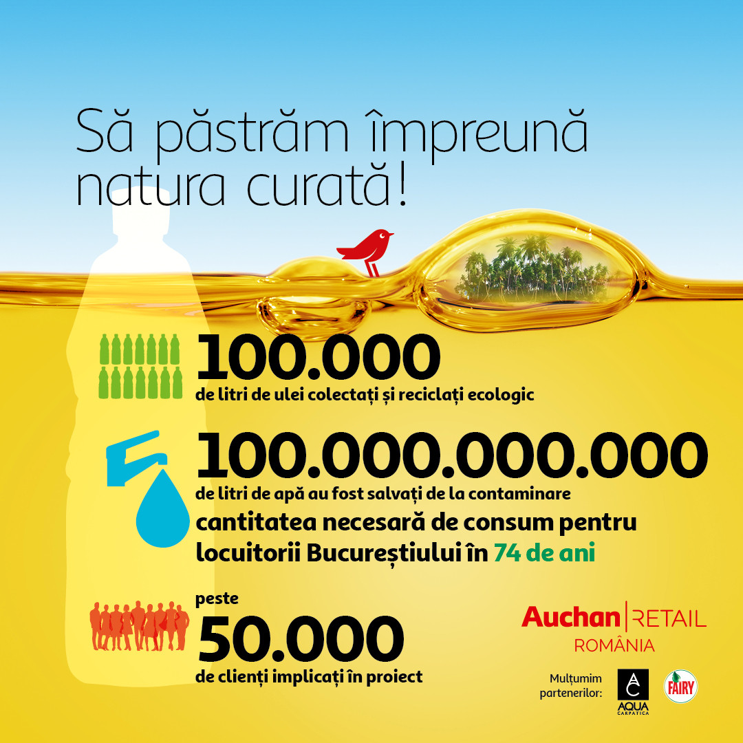Auchan a colectat 100.000 de litri de ulei alimentar uzat în 12 luni 